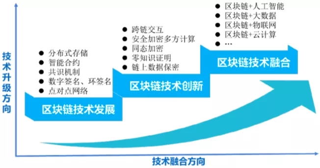 2019上海区块链技术